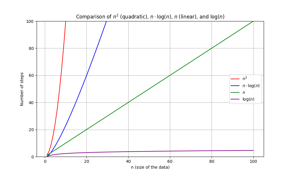 Graph of different functions of N