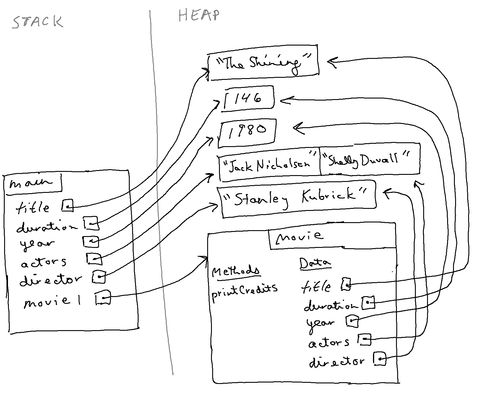 wk06 movie stackdiagram