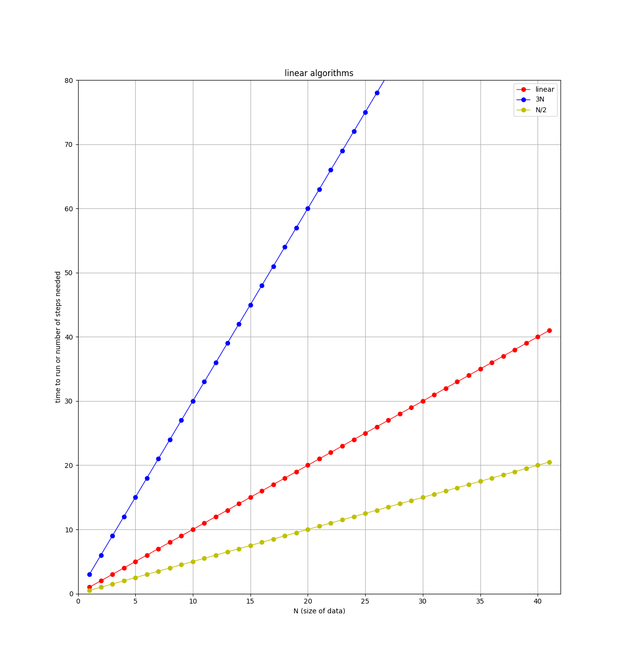 steps vs N for linear algs