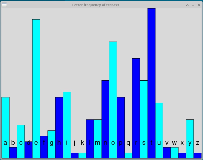 Histogram for test.txt