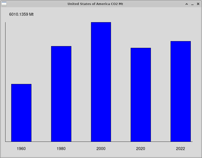 graph of USA CO2 levels over 5 different years