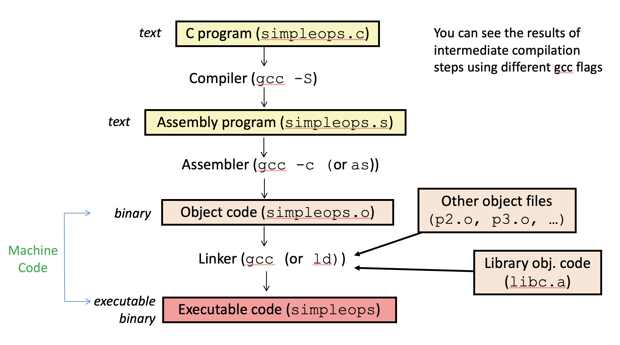 Steps in compiling a C program