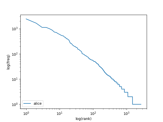 rank vs frequency chart for Alice in Wonderland