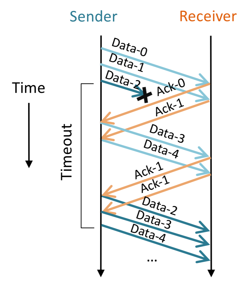 selective repeat arq program in java