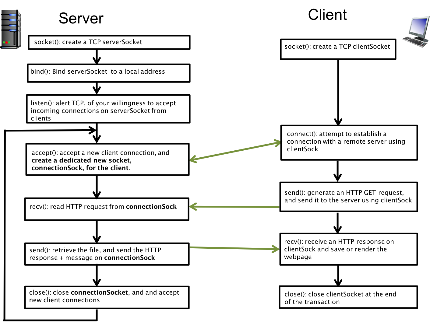 Socket Programming. Step 1:Both Server and Client create sockets.The server creates a socket