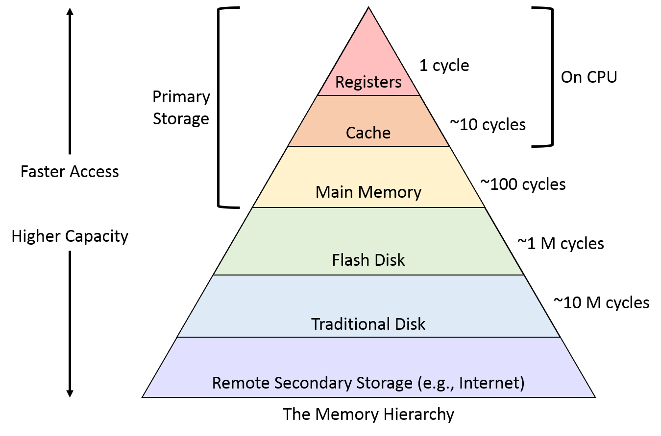 Memory Hierarchy Design And Its Characteristics Coding Ninjas Codestudio