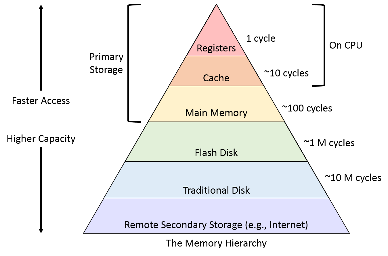 Memory Hierarchy GitBook