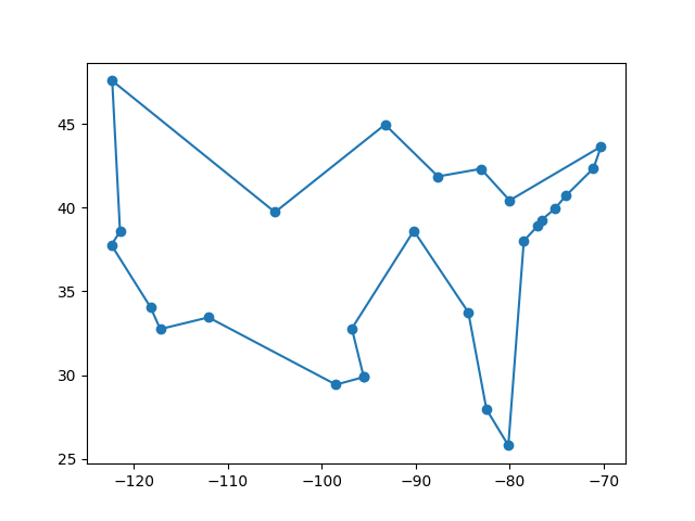 An example of a solution from a local search over 25 cities in the United States. It depicts a rough outline of the US.