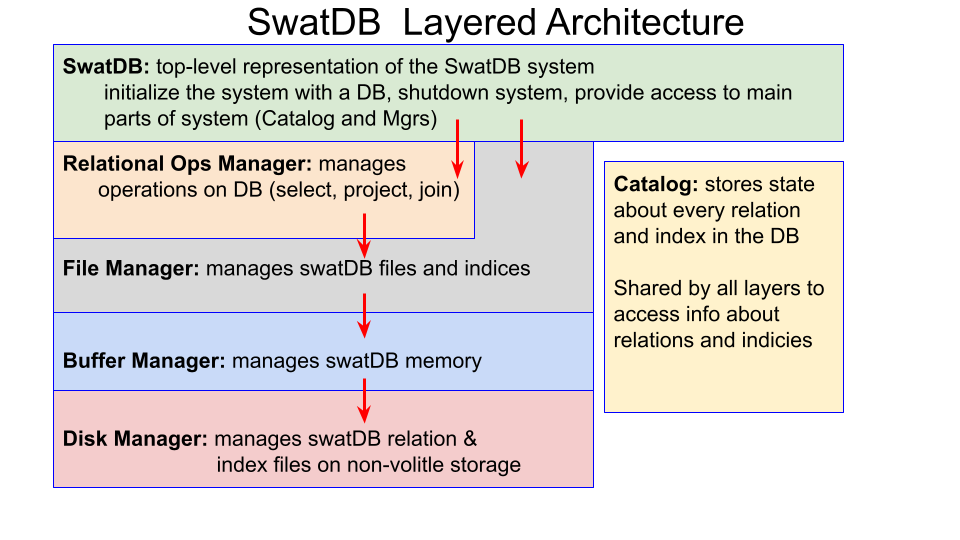 SwatDB